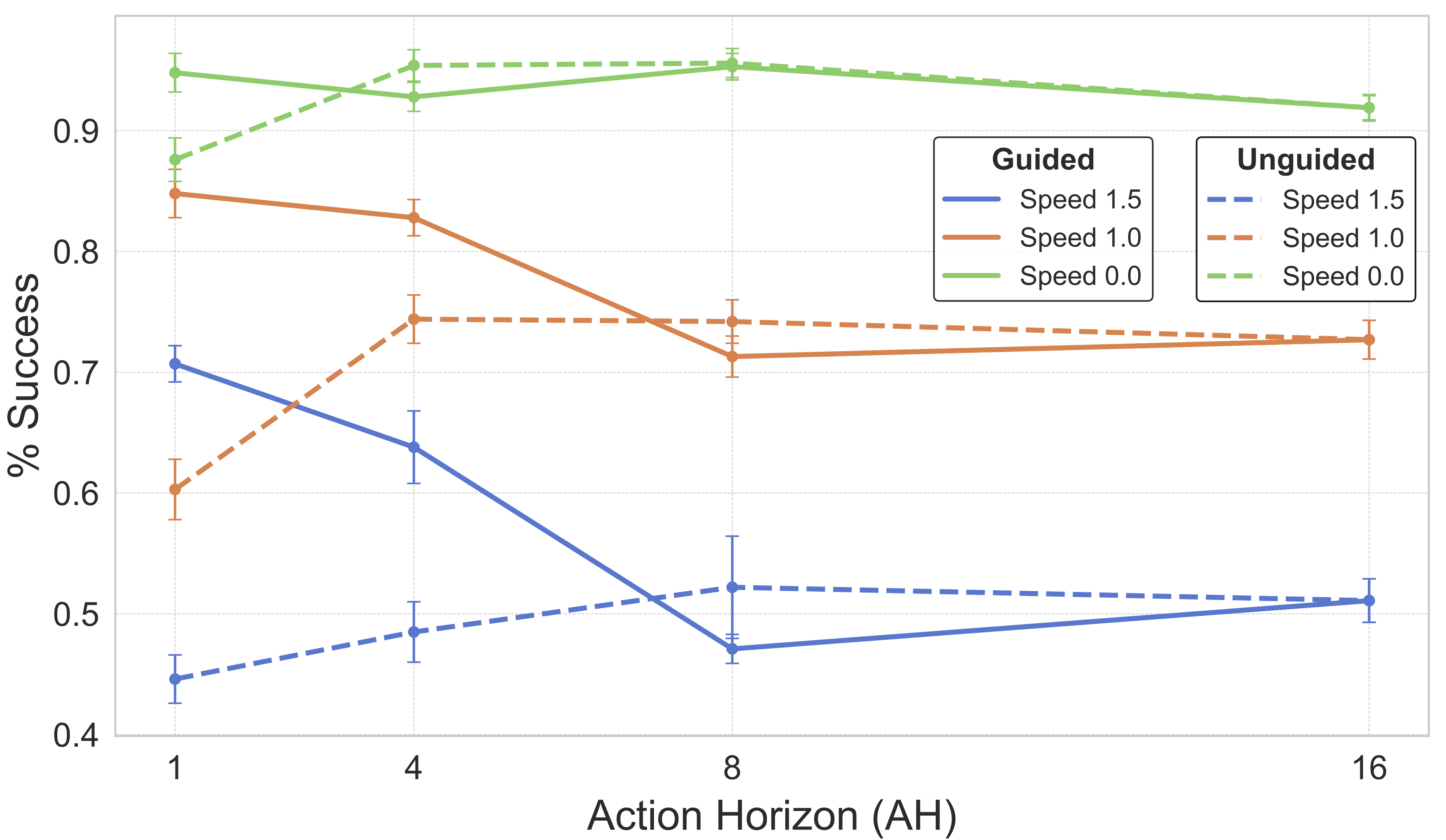 Self-Guided Action Diffusion